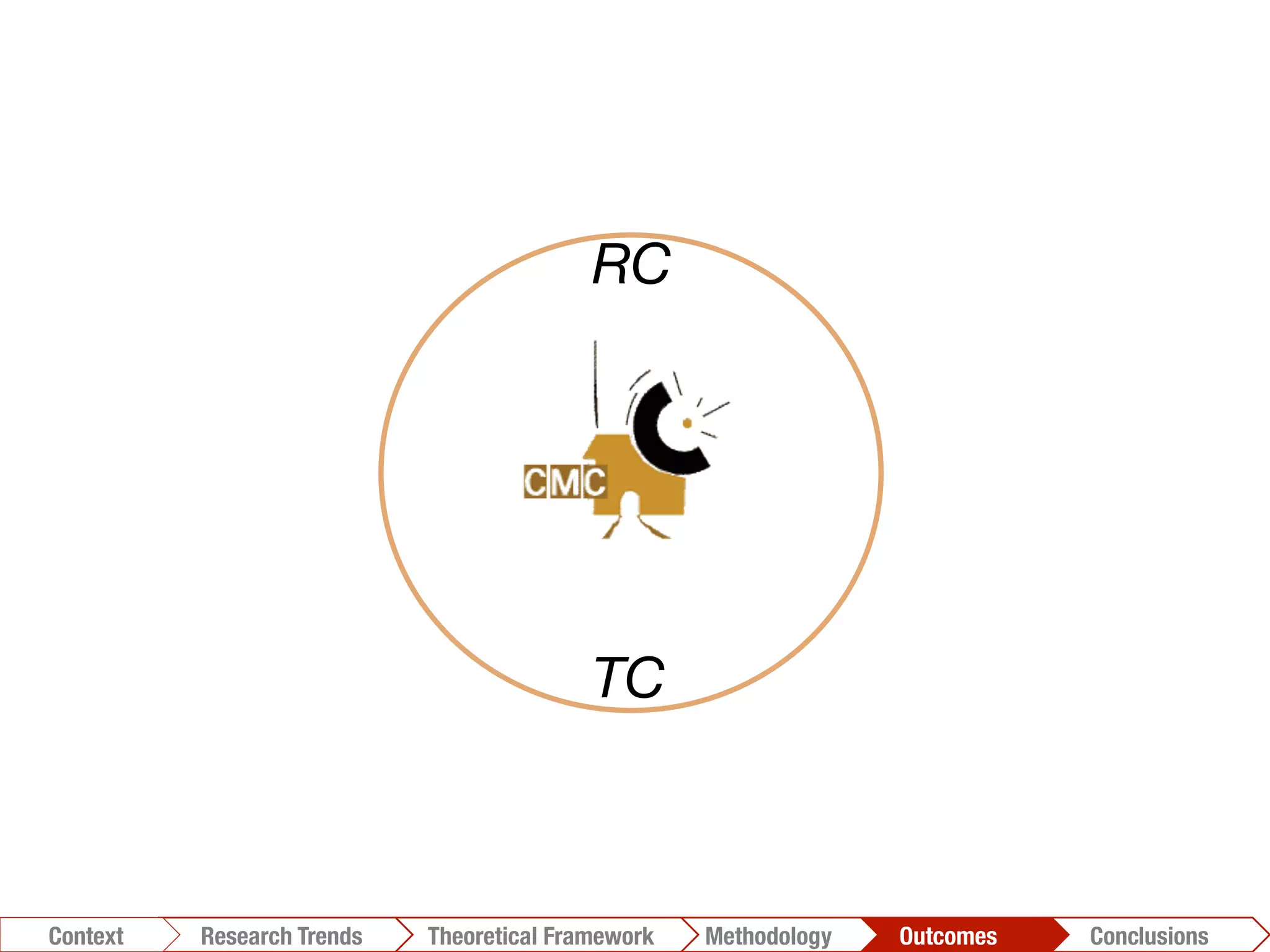 Conclusions	
  Outcomes	
  Methodology	
  Theoretical Framework	
  Research Trends
Context
RC
TC
 