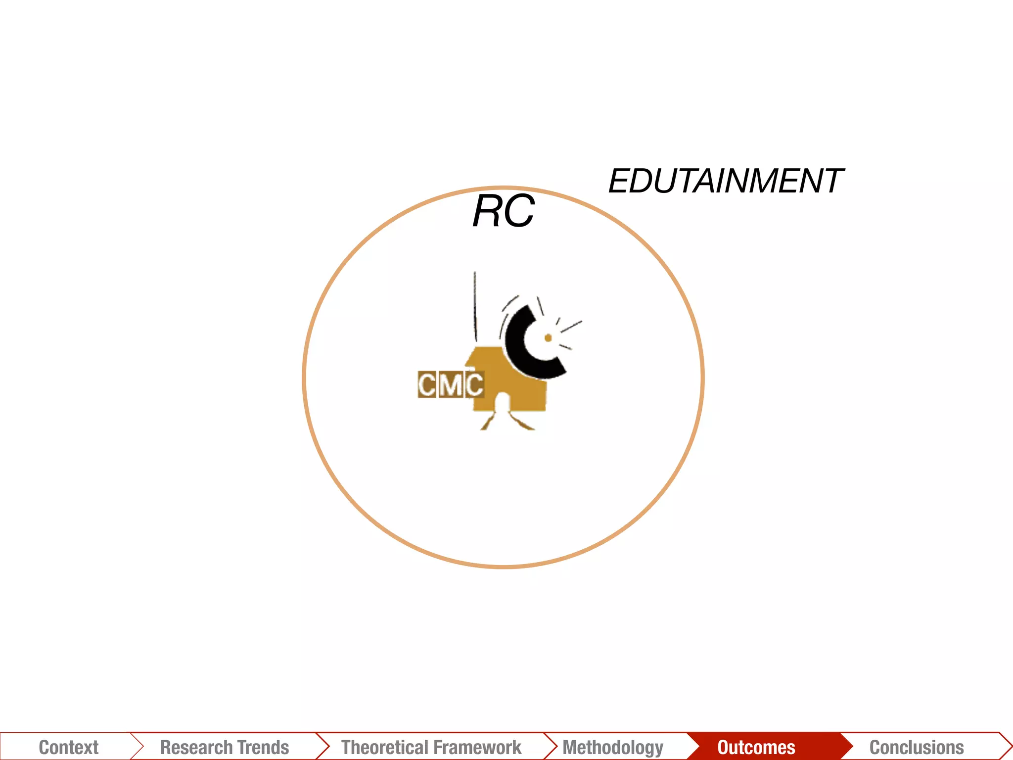 EDUTAINMENT
RC
Conclusions	
  Outcomes	
  Methodology	
  Theoretical Framework	
  Research Trends
Context
 