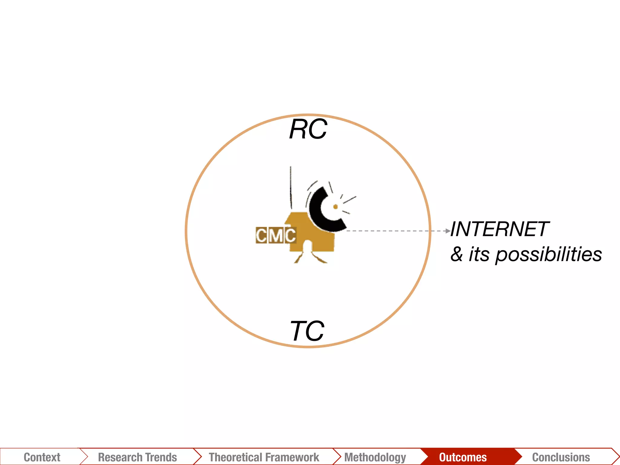 INTERNET 
& its possibilities
Conclusions	
  Outcomes	
  Methodology	
  Theoretical Framework	
  Research Trends
Context
RC
TC
 