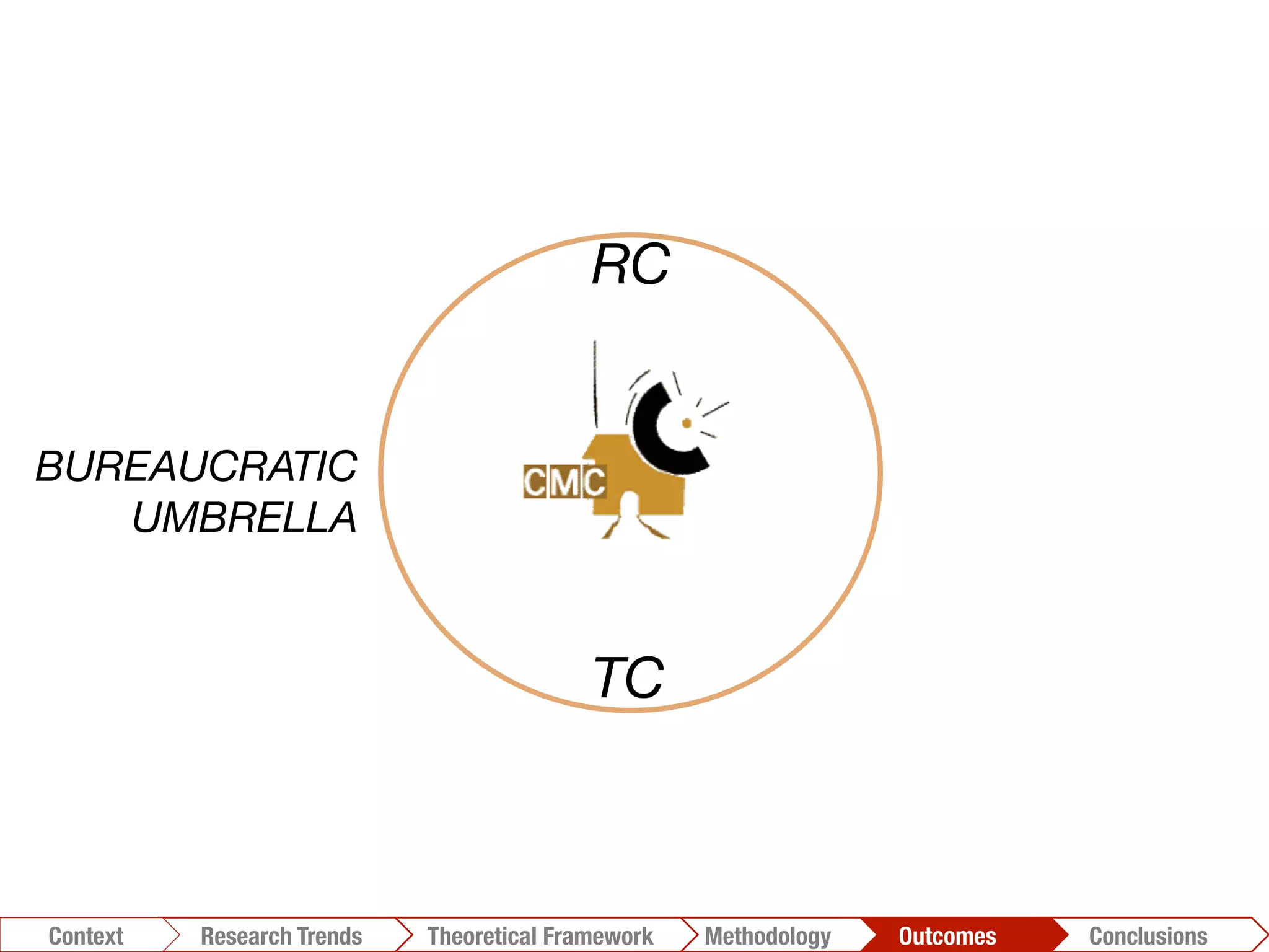 BUREAUCRATIC
UMBRELLA
Conclusions	
  Outcomes	
  Methodology	
  Theoretical Framework	
  Research Trends
Context
RC
TC
 