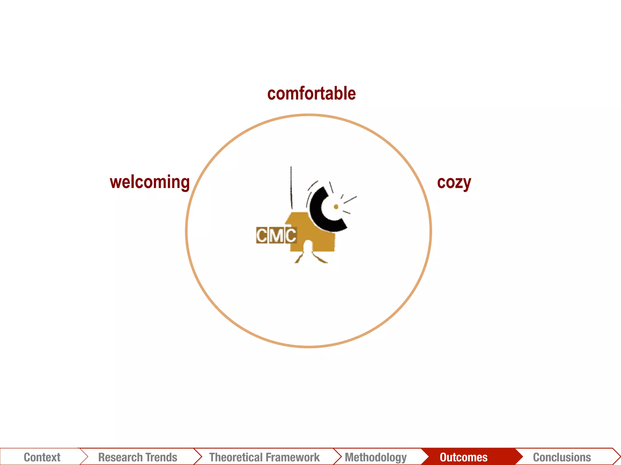 welcoming cozy
comfortable
Conclusions	
  Outcomes	
  Methodology	
  Theoretical Framework	
  Research Trends
Context
 