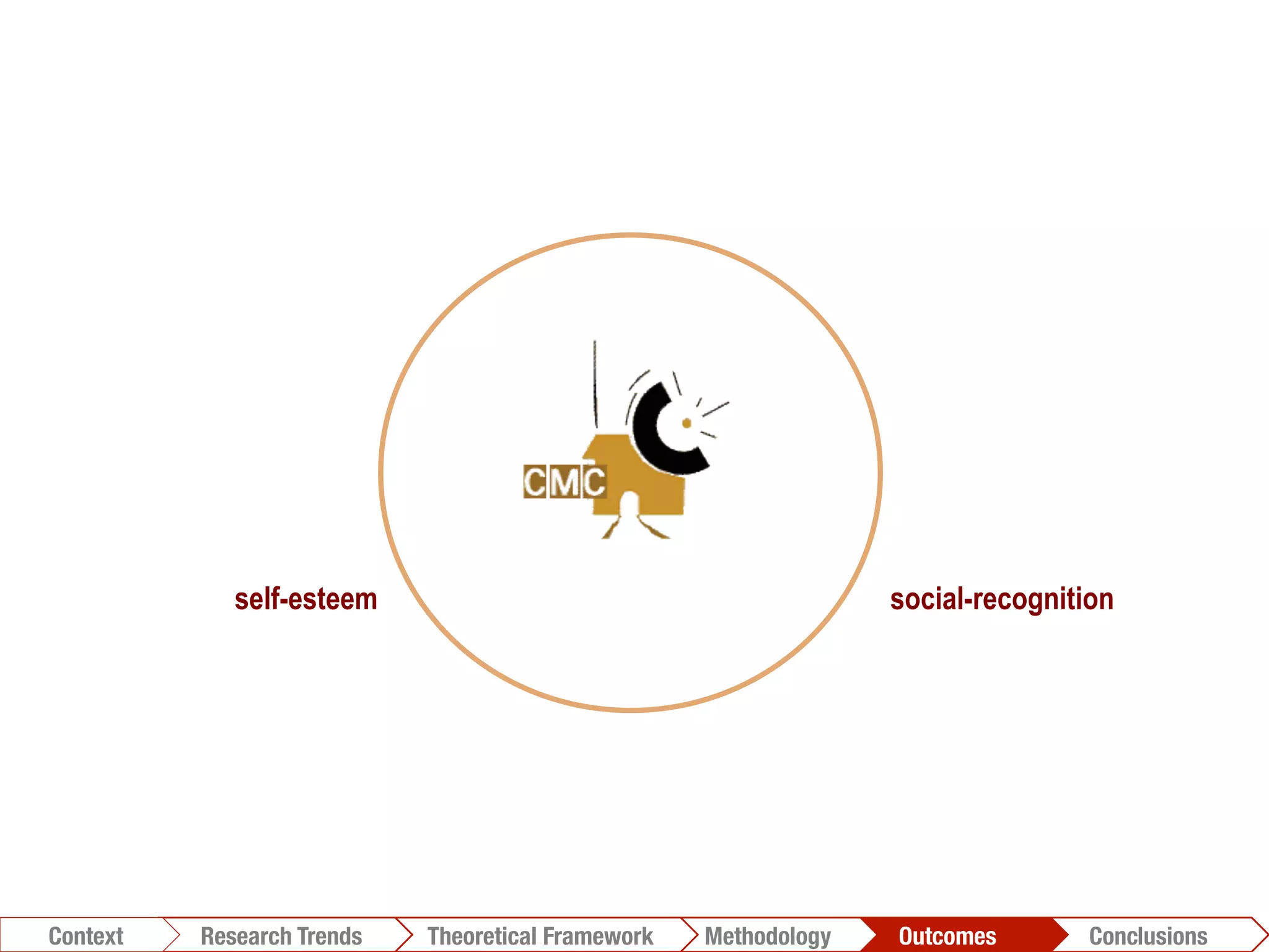 social-recognitionself-esteem
Conclusions	
  Outcomes	
  Methodology	
  Theoretical Framework	
  Research Trends
Context
 