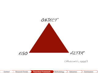 EGO! ALTER!
OBJECT!
Conclusions	
  Outcomes	
  Methodology	
  Theoretical Framework	
  Research Trends
Context
[Moscovici, 2000]!
 