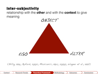 EGO! ALTER!
OBJECT!
Conclusions	
  Outcomes	
  Methodology	
  Theoretical Framework	
  Research Trends
Context
inter-subjectivity
relationship with the other and with the context to give
meaning
[Billig, 1996; Byford, 2002; Moscovici, 1984; 2000; Wagner et al., 1999]!
 