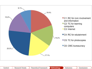 Conclusions	
  Outcomes	
  Methodology	
  Theoretical Framework	
  Research Gap
Context
 Conclusions	
  Outcomes	
  Methodology	
  Theoretical Framework	
  Research Trends
Context
 