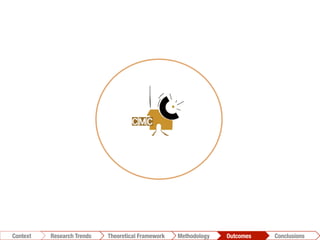 Conclusions	
  Outcomes	
  Methodology	
  Theoretical Framework	
  Research Trends
Context
 