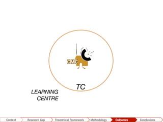 LEARNING
CENTRE
Conclusions	
  Outcomes	
  Methodology	
  Theoretical Framework	
  Research Gap
Context
TC
 