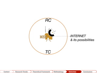 INTERNET 
& its possibilities
Conclusions	
  Outcomes	
  Methodology	
  Theoretical Framework	
  Research Trends
Context
RC
TC
 