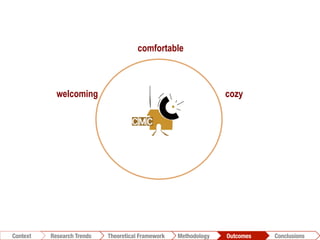 welcoming cozy
comfortable
Conclusions	
  Outcomes	
  Methodology	
  Theoretical Framework	
  Research Trends
Context
 