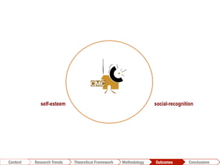 social-recognitionself-esteem
Conclusions	
  Outcomes	
  Methodology	
  Theoretical Framework	
  Research Trends
Context
 