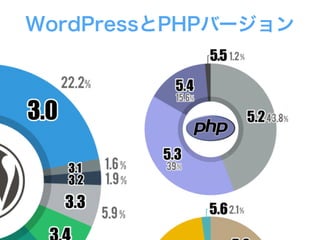 WordPressとPHPバージョン
 