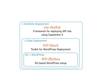 Git based WordPress setup
WP-Skelton
Git + WordPress
Toolkit for WordPress Deployment
WP-Stack
+ Code Deployment
Framework...