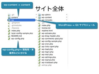 サイト全体
WordPress Git サブモジュール
wp-content content
wp-conﬁg.php 開発用・本
番用などに分ける
 