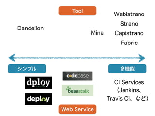 Fabric
CI Services 
（Jenkins、 
Travis CI、など）
CapistranoMina
Dandelion
Strano
Webistrano
Web Service
Tool
シンプル 多機能
 