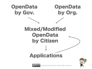 by @mapconcierge, @Tom_G3X and OSM conctibutors
OpenData
by Gov.
OpenData
by Org.
Mixed/Modiﬁed
OpenData
by Citizen
Applications
 