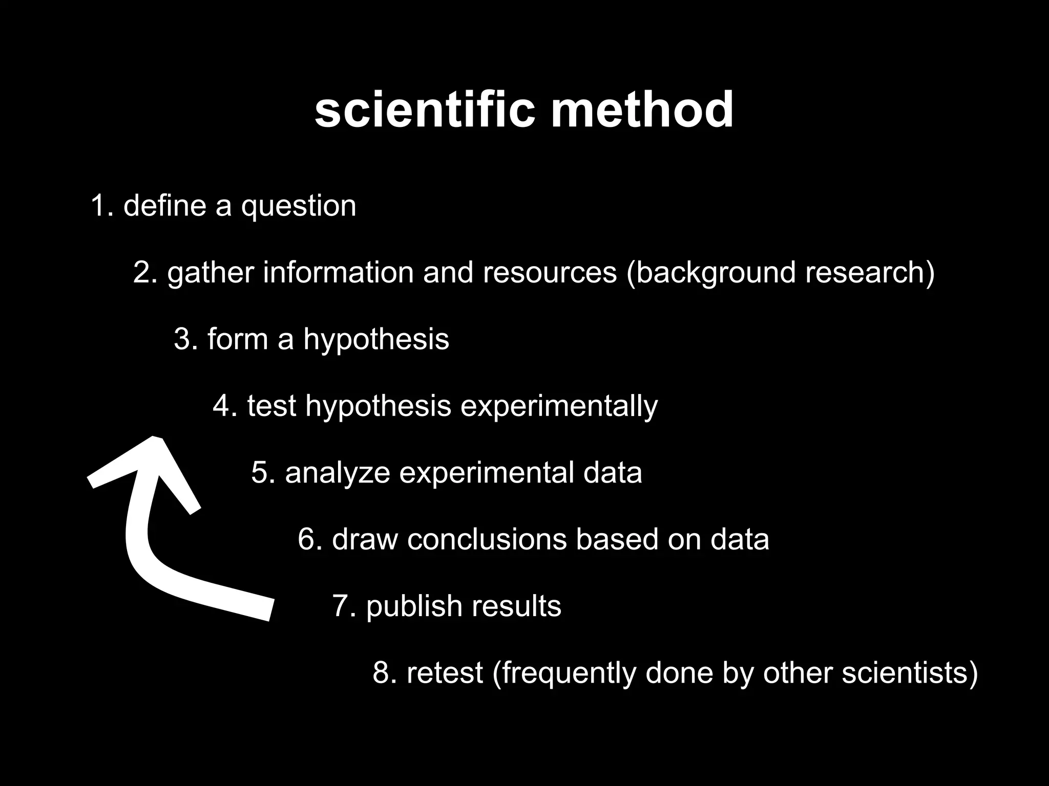 scientific method
1. define a question
2. gather information and resources (background research)
3. form a hypothesis
8. retest (frequently done by other scientists)
4. test hypothesis experimentally
5. analyze experimental data
7. publish results
6. draw conclusions based on data
 