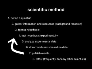 scientific method
1. define a question
2. gather information and resources (background research)
3. form a hypothesis
8. r...