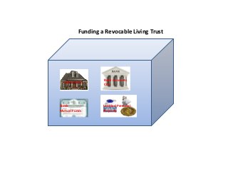 Funding a Revocable Living Trust
Real Estate
Bank Accounts
CD’s
Stock
Mutual Funds
Untitled Personal
Property
 