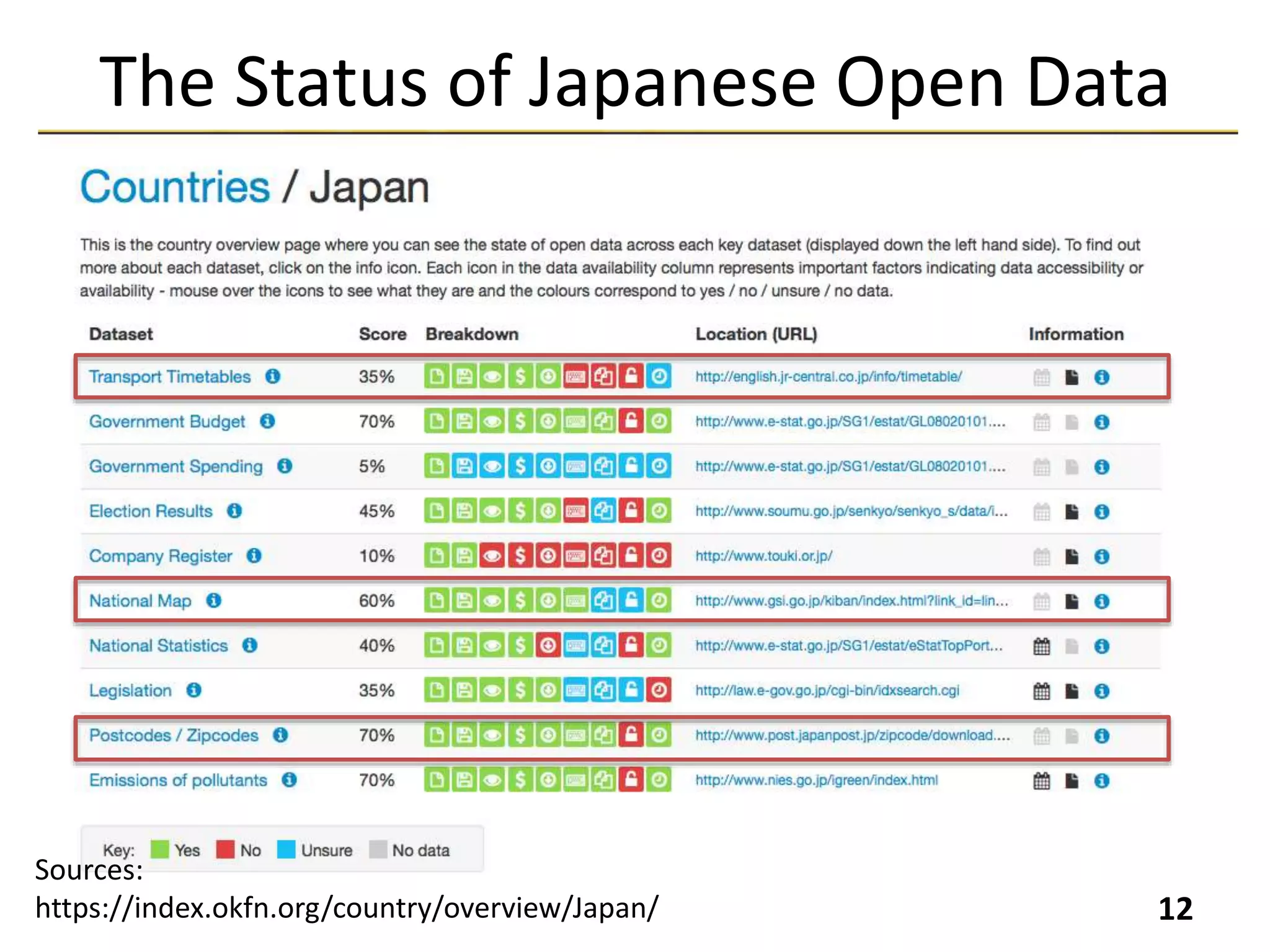 The Status of Japanese Open Data
12
Sources:
https://index.okfn.org/country/overview/Japan/
 