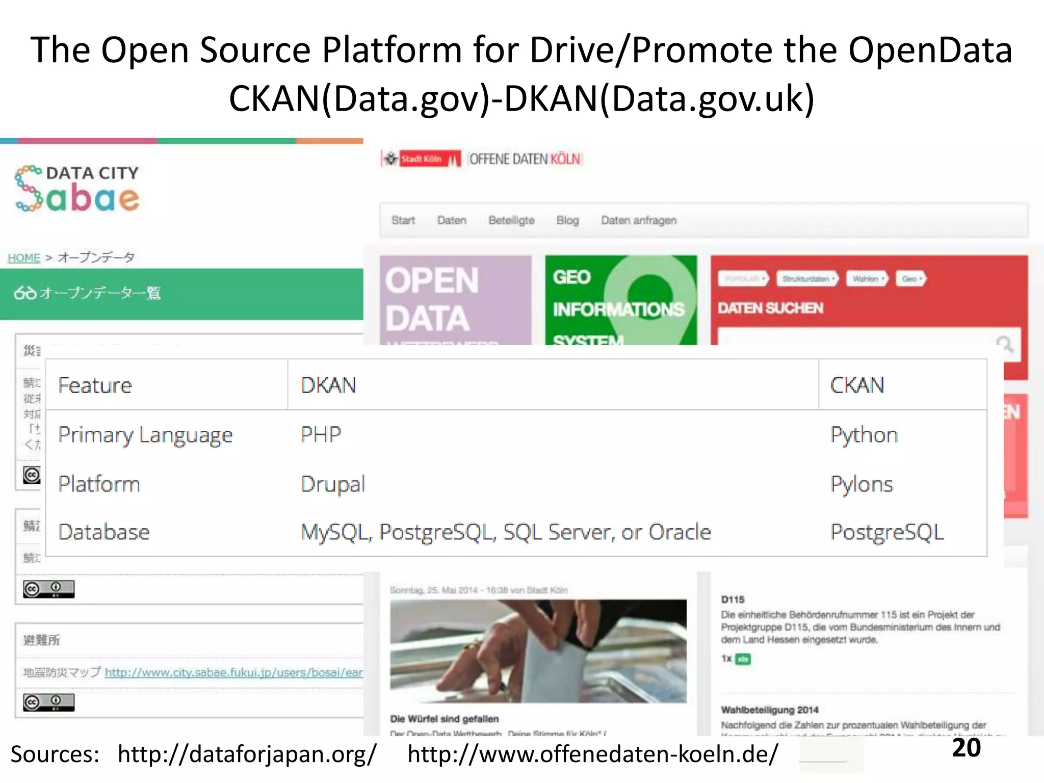 The Open Source Platform for Drive/Promote the OpenData
CKAN(Data.gov)-DKAN(Data.gov.uk)
20Sources: http://dataforjapan.org/ http://www.offenedaten-koeln.de/
 
