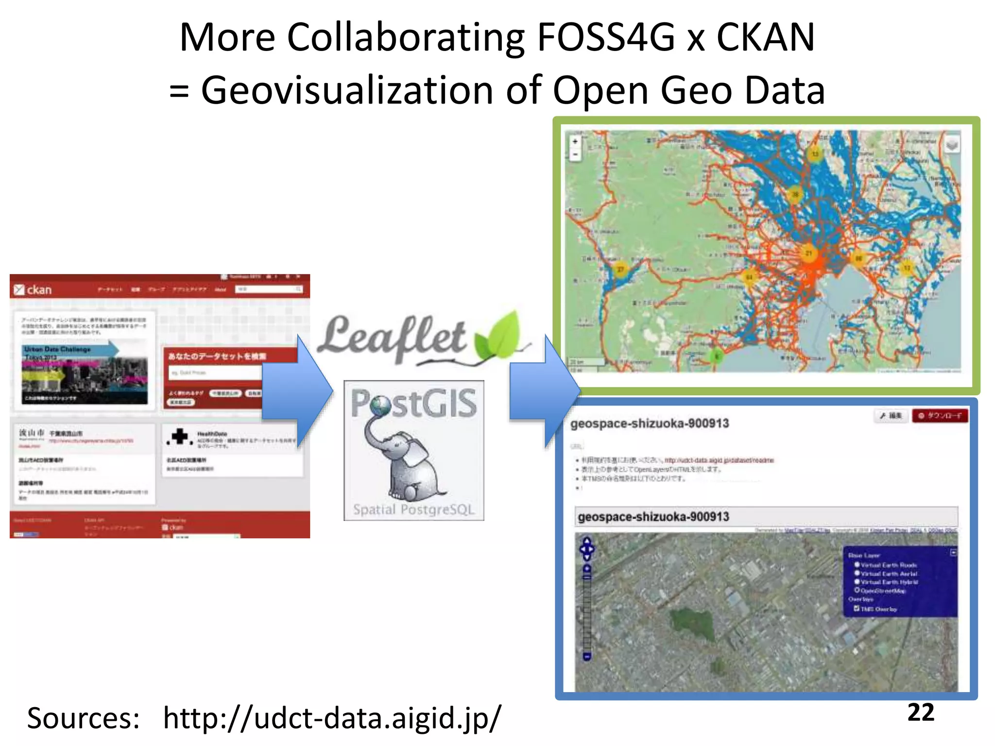 More Collaborating FOSS4G x CKAN
= Geovisualization of Open Geo Data
22Sources: http://udct-data.aigid.jp/
 
