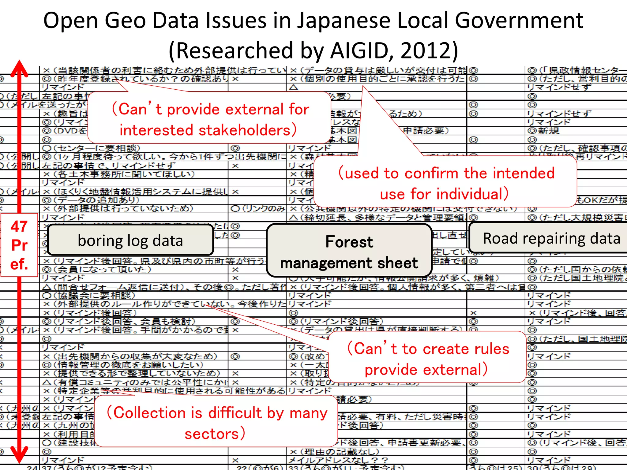 Open Geo Data Issues in Japanese Local Government
(Researched by AIGID, 2012)
47
Pr
ef.
boring log data Forest
management sheet
Road repairing data
（Can’t provide external for
interested stakeholders）
（Collection is difficult by many
sectors）
（used to confirm the intended
use for individual）
（Can’t to create rules
provide external）
 