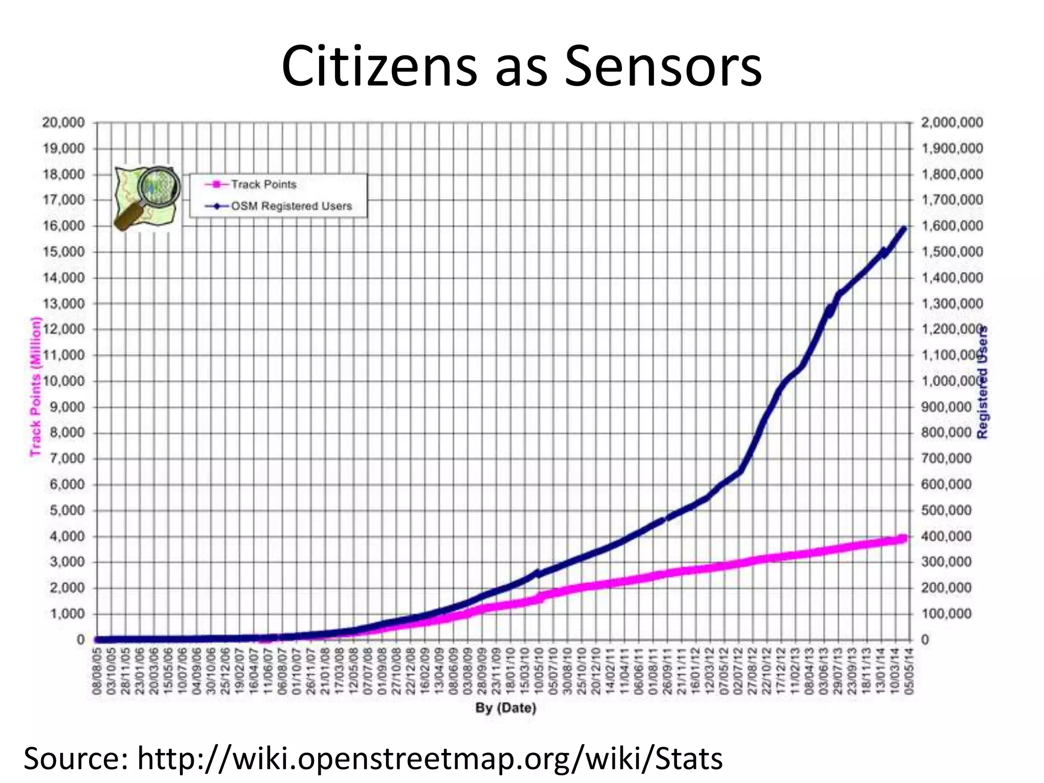 Citizens as Sensors
7Source: http://wiki.openstreetmap.org/wiki/Stats
 