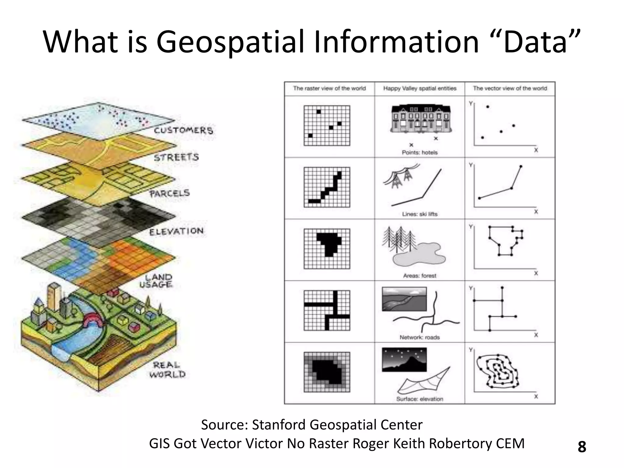 What is Geospatial Information “Data”
8
Source: Stanford Geospatial Center
GIS Got Vector Victor No Raster Roger Keith Robertory CEM
 