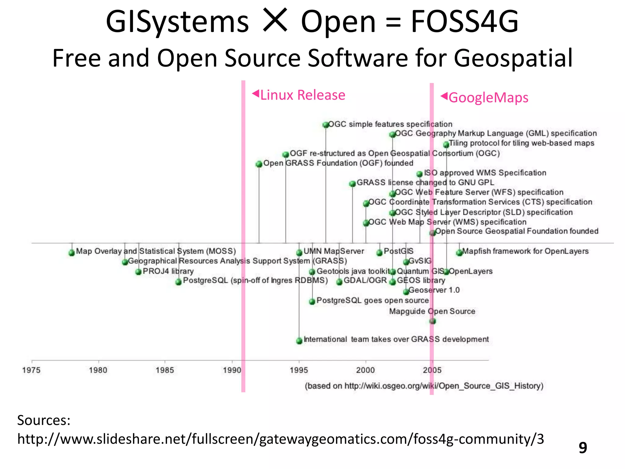 GISystems ✕ Open = FOSS4G
Free and Open Source Software for Geospatial
9
Sources:
http://www.slideshare.net/fullscreen/gatewaygeomatics.com/foss4g-community/3
◀GoogleMaps◀Linux Release
 