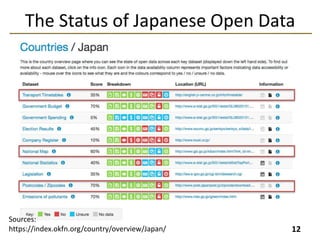 The Status of Japanese Open Data
12
Sources:
https://index.okfn.org/country/overview/Japan/
 