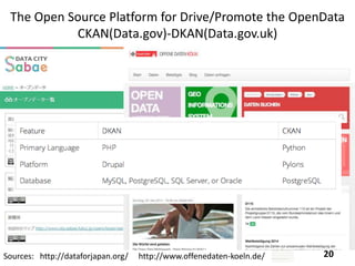 The Open Source Platform for Drive/Promote the OpenData
CKAN(Data.gov)-DKAN(Data.gov.uk)
20Sources: http://dataforjapan.org/ http://www.offenedaten-koeln.de/
 
