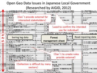 Open Geo Data Issues in Japanese Local Government
(Researched by AIGID, 2012)
47
Pr
ef.
boring log data Forest
management sheet
Road repairing data
（Can’t provide external for
interested stakeholders）
（Collection is difficult by many
sectors）
（used to confirm the intended
use for individual）
（Can’t to create rules
provide external）
 
