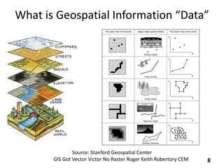 What is Geospatial Information “Data”
8
Source: Stanford Geospatial Center
GIS Got Vector Victor No Raster Roger Keith Robertory CEM
 