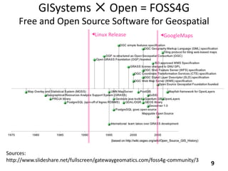 GISystems ✕ Open = FOSS4G
Free and Open Source Software for Geospatial
9
Sources:
http://www.slideshare.net/fullscreen/gatewaygeomatics.com/foss4g-community/3
◀GoogleMaps◀Linux Release
 