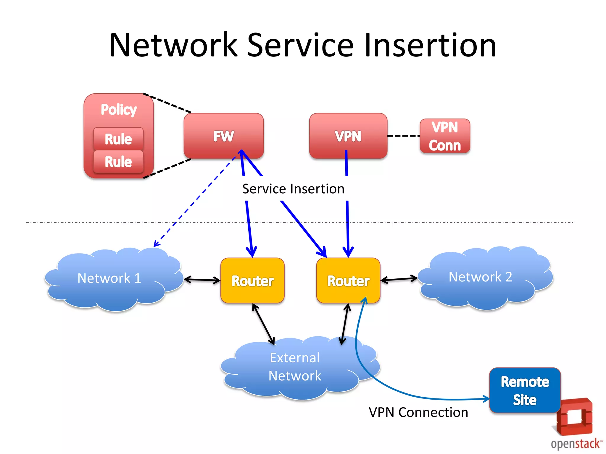 Network Service Insertion
Network 1 Network 2
External
Network
VPN Connection
Service Insertion
 