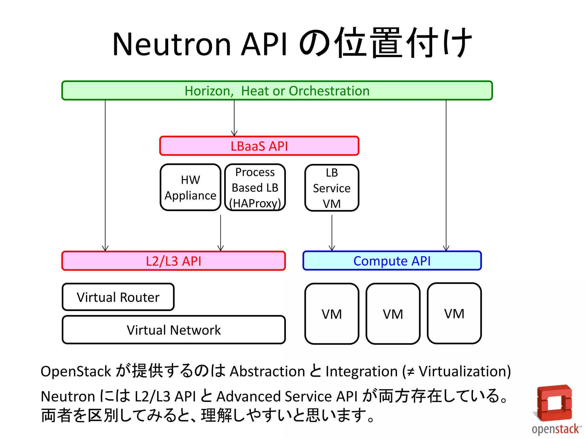 Neutron API の位置付け
Virtual Network
Virtual Router
VM VM VM
Compute APIL2/L3 API
Horizon, Heat or Orchestration
LB
Service
VM
Process
Based LB
(HAProxy)
HW
Appliance
LBaaS API
OpenStack が提供するのは Abstraction と Integration (≠ Virtualization)
Neutron には L2/L3 API と Advanced Service API が両方存在している。
両者を区別してみると、理解しやすいと思います。
 