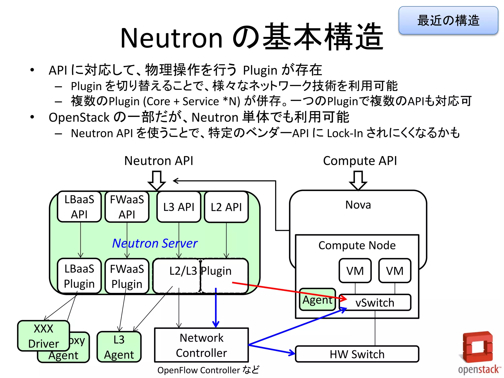 Nova
Neutron の基本構造
• API に対応して、物理操作を行う Plugin が存在
– Plugin を切り替えることで、様々なネットワーク技術を利用可能
– 複数のPlugin (Core + Service *N) が併存。一つのPluginで複数のAPIも対応可
• OpenStack の一部だが、Neutron 単体でも利用可能
– Neutron API を使うことで、特定のベンダーAPI に Lock-In されにくくなるかも
Neutron Server Compute Node
VM VM
vSwitch
HW Switch
L2/L3 PluginFWaaS
Plugin
LBaaS
Plugin
Agent
L2 APIL3 API
FWaaS
API
LBaaS
API
Network
Controller
OpenFlow Controller など
Neutron API
L3
Agent
HAProxy
Agent
Compute API
XXX
Driver
最近の構造
 