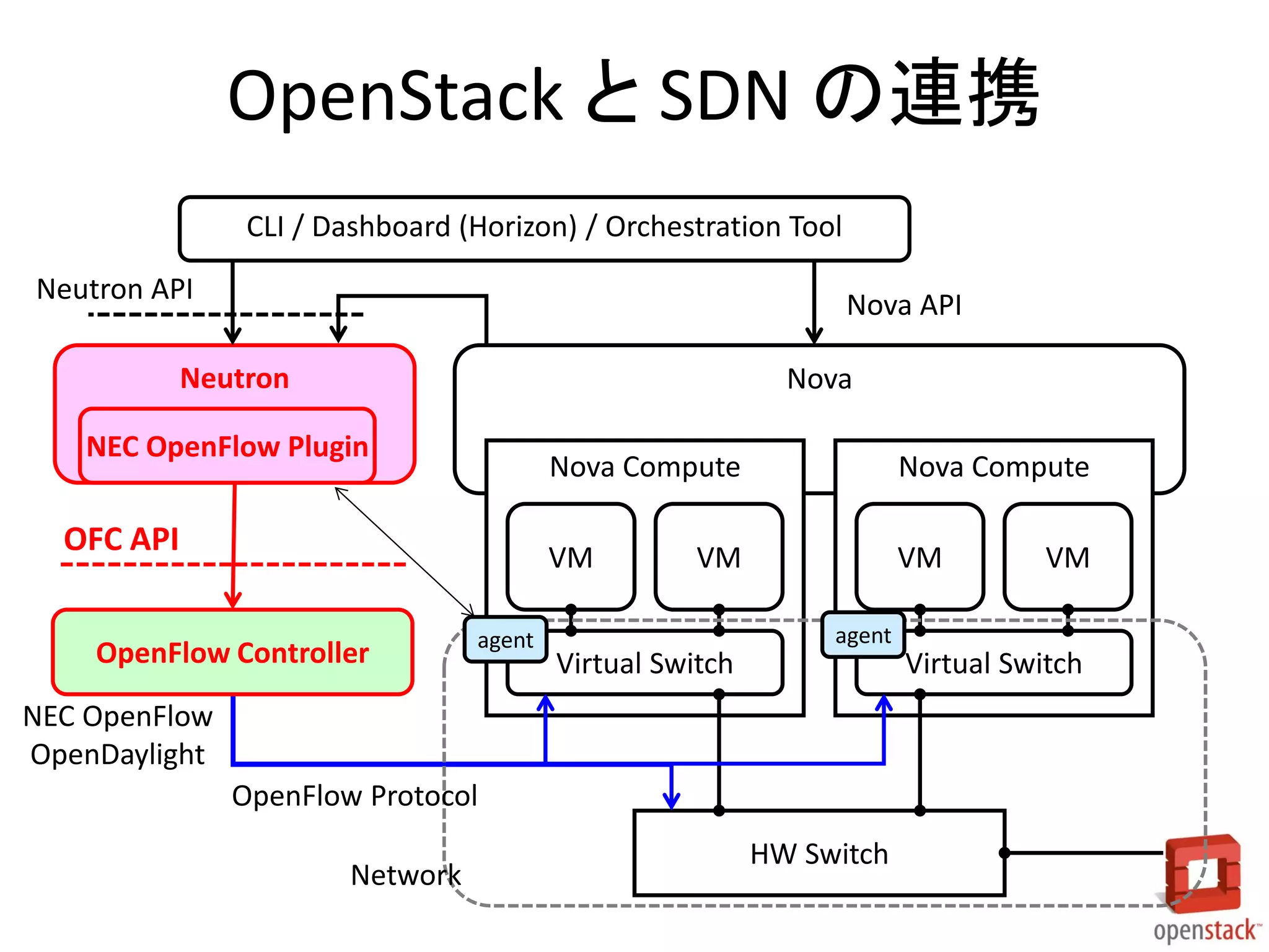 Neutron
OpenStack と SDN の連携
Nova
NEC OpenFlow Plugin
Nova Compute
Virtual Switch
VM VM
Nova Compute
Virtual Switch
VM VM
HW Switch
CLI / Dashboard (Horizon) / Orchestration Tool
OpenFlow Controller
Network
OFC API
Neutron API
OpenFlow Protocol
Nova API
agent agent
NEC OpenFlow
OpenDaylight
 