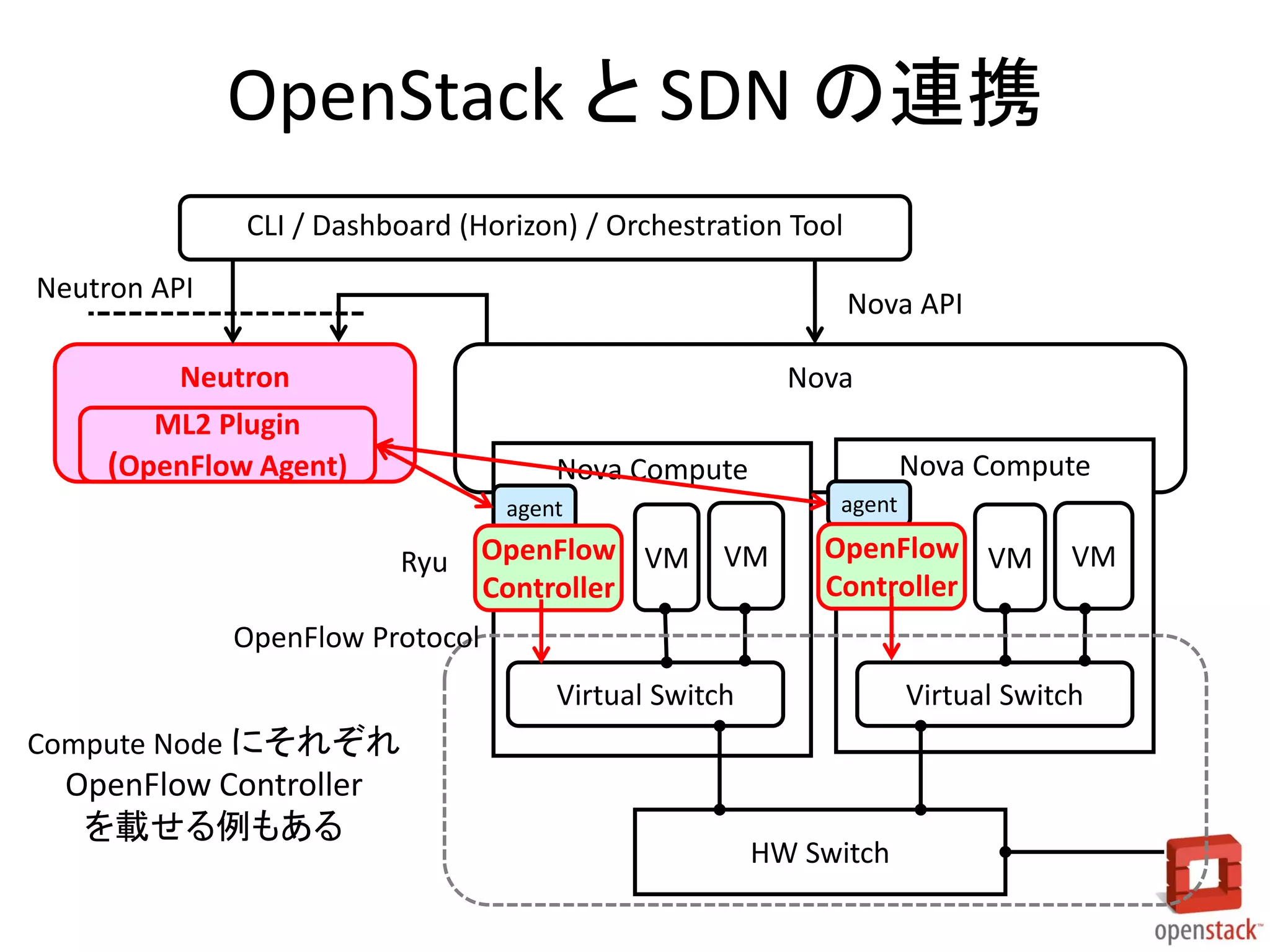 Neutron
OpenStack と SDN の連携
Nova
ML2 Plugin
(OpenFlow Agent) Nova Compute
Virtual Switch
VM VM
Nova Compute
Virtual Switch
VM VM
HW Switch
CLI / Dashboard (Horizon) / Orchestration Tool
Compute Node にそれぞれ
OpenFlow Controller
を載せる例もある
Neutron API
OpenFlow Protocol
Nova API
agent agent
OpenFlow
Controller
OpenFlow
Controller
Ryu
 