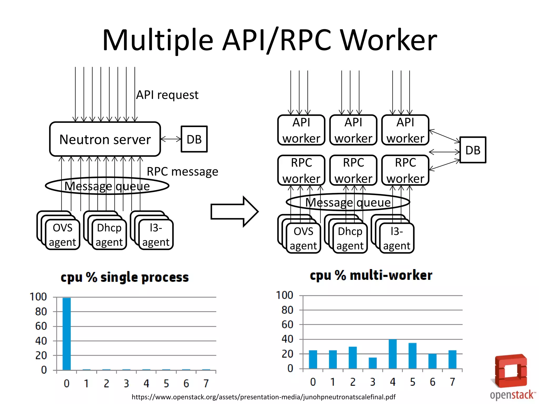 Multiple API/RPC Worker
Neutron server
Message queue
OVS
agent
Dhcp
agent
l3-
agent
OVS
agent
Dhcp
agent
l3-
agent
OVS
agent
Dhcp
agent
l3-
agent
DB
RPC
worker
Message queue
OVS
agent
Dhcp
agent
l3-
agent
OVS
agent
Dhcp
agent
l3-
agent
OVS
agent
Dhcp
agent
l3-
agent
DB
RPC
worker
RPC
worker
API
worker
API
worker
API
worker
API request
RPC message
https://www.openstack.org/assets/presentation-media/junohpneutronatscalefinal.pdf
 