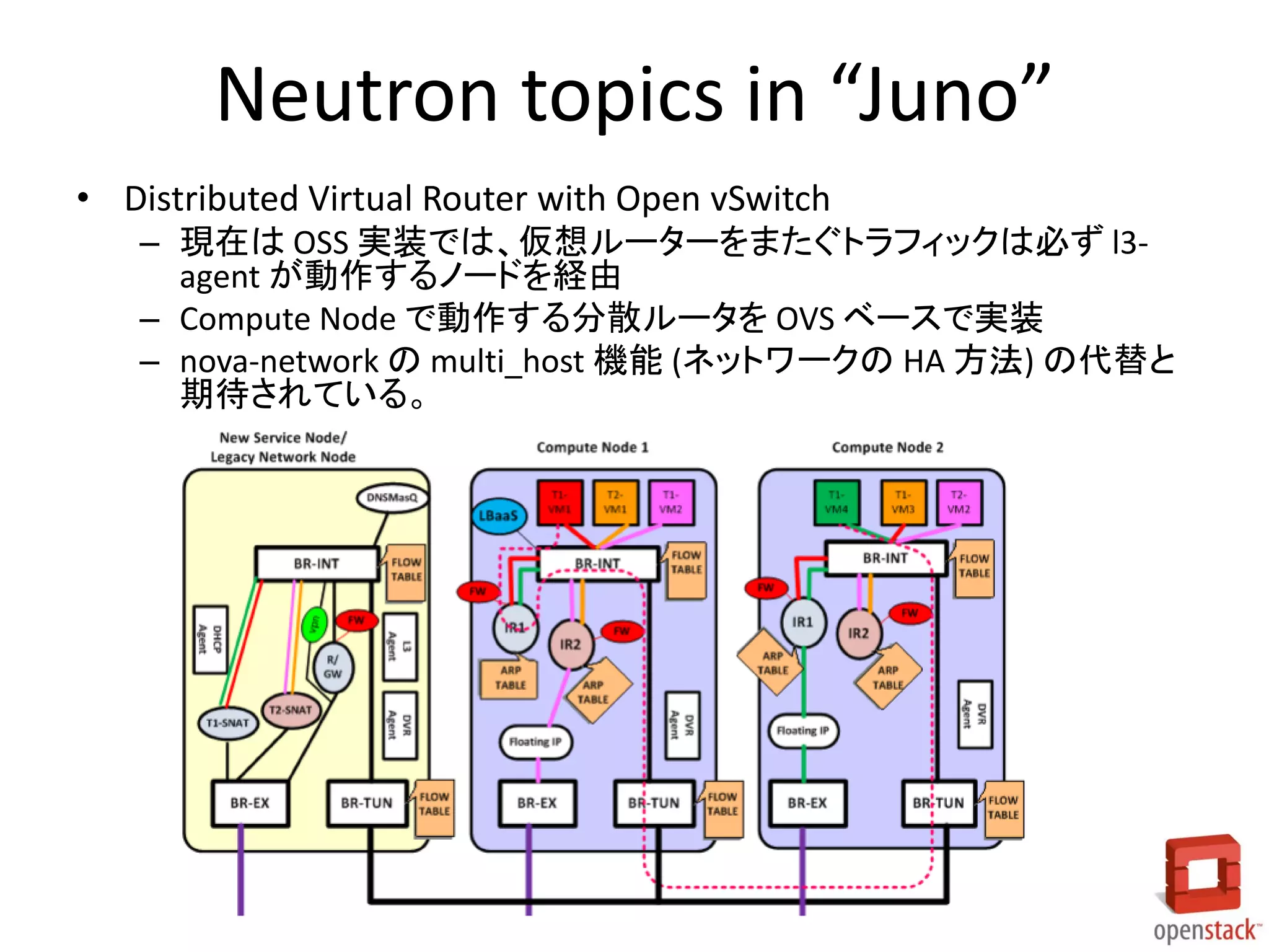 Neutron topics in “Juno”
• Distributed Virtual Router with Open vSwitch
– 現在は OSS 実装では、仮想ルーターをまたぐトラフィックは必ず l3-
agent が動作するノードを経由
– Compute Node で動作する分散ルータを OVS ベースで実装
– nova-network の multi_host 機能 (ネットワークの HA 方法) の代替と
期待されている。
 