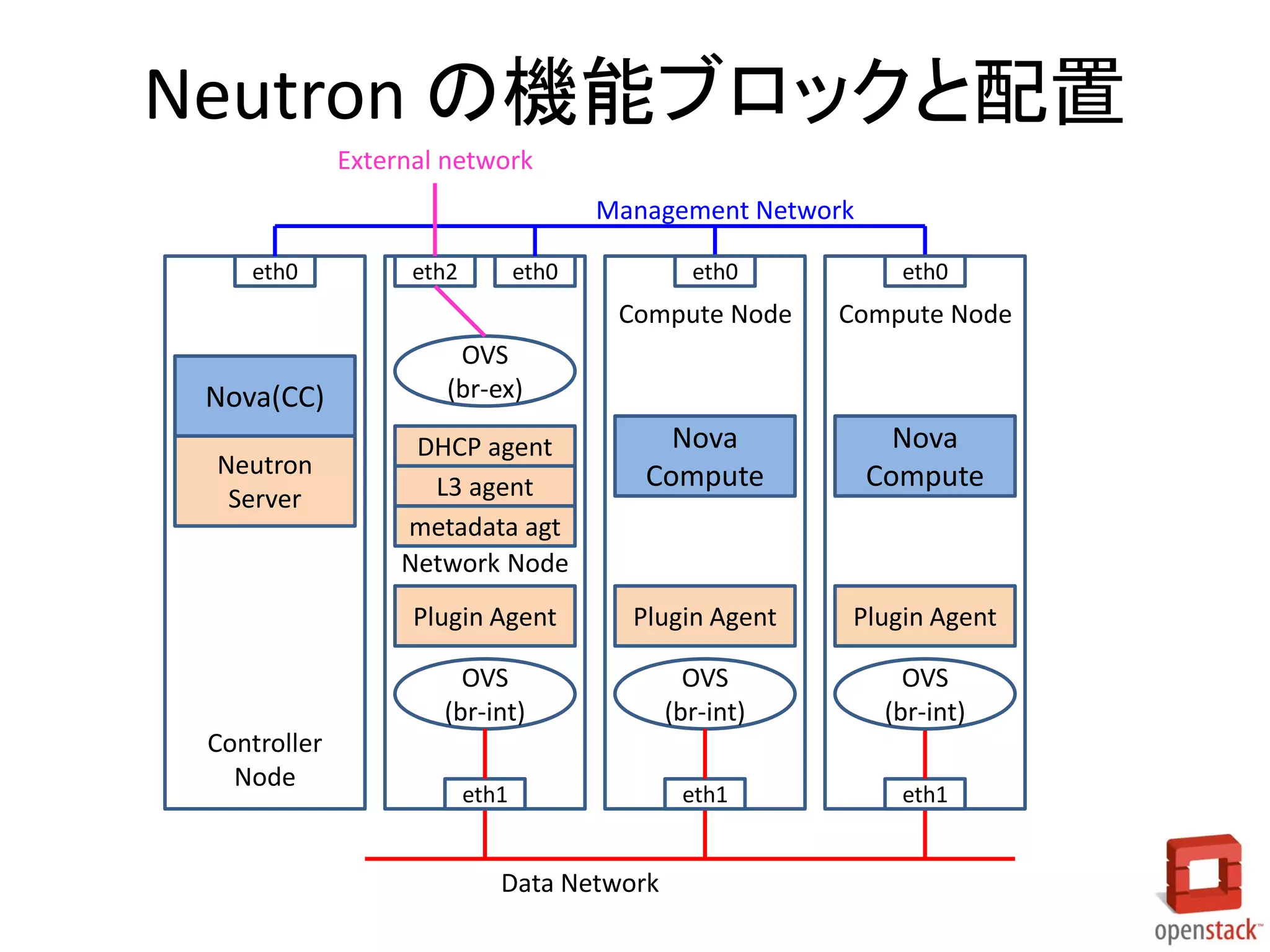 Nova(CC)
Neutron
Server
Compute Node Compute Node
Data Network
eth1 eth1
eth0eth0eth0
OVS
(br-int)
OVS
(br-int)
Nova
Compute
Nova
Compute
Plugin Agent Plugin Agent
Management Network
Neutron の機能ブロックと配置
Controller
Node
eth0
eth1
OVS
(br-int)
DHCP agent
L3 agent
Plugin Agent
OVS
(br-ex)
Network Node
eth2
External network
metadata agt
 