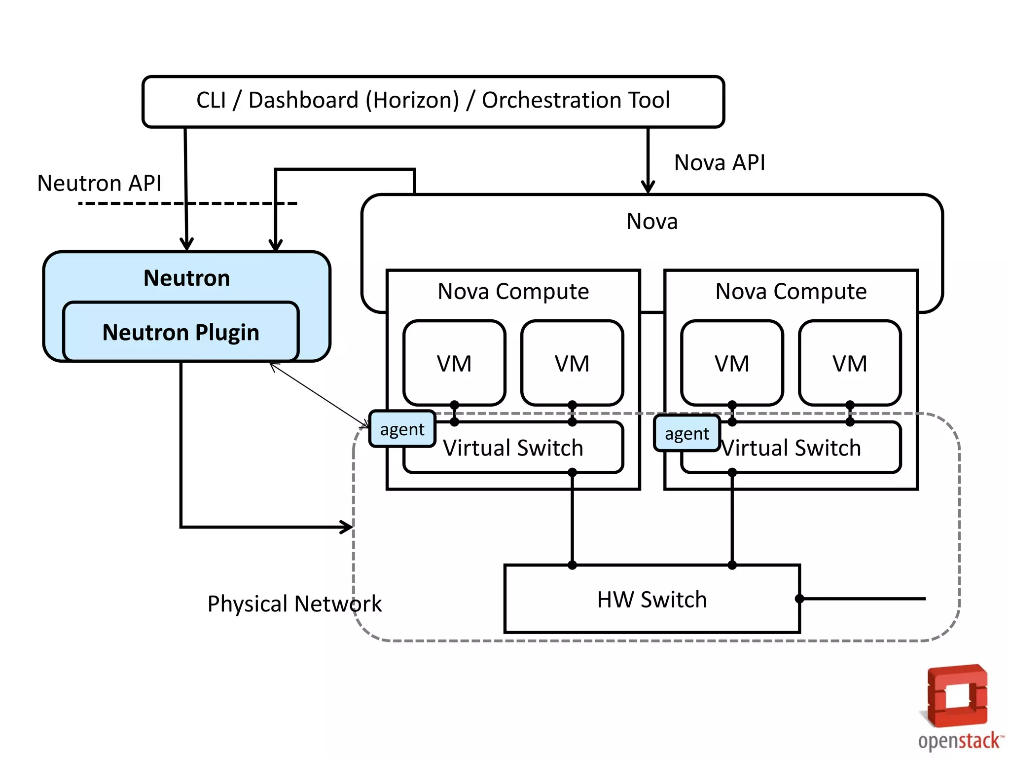 Neutron
Nova
Neutron Plugin
Nova Compute
Virtual Switch
VM VM
Nova Compute
Virtual Switch
VM VM
HW Switch
CLI / Dashboard (Horizon) / Orchestration Tool
Physical Network
Neutron API
Nova API
agent agent
 