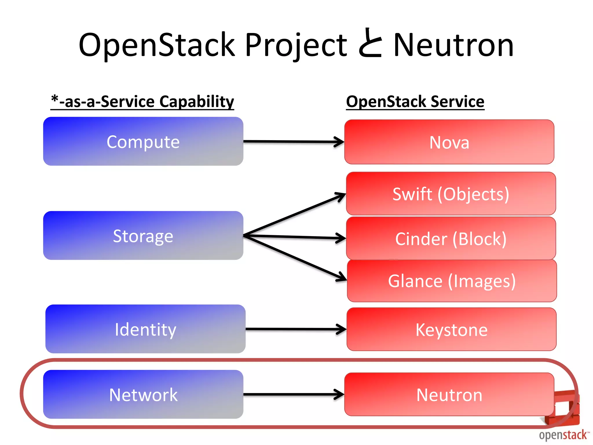 ???Neutron
OpenStack Project と Neutron
Compute
Storage
Network
Nova
Swift (Objects)
Glance (Images)
Cinder (Block)
Identity Keystone
*-as-a-Service Capability OpenStack Service
 