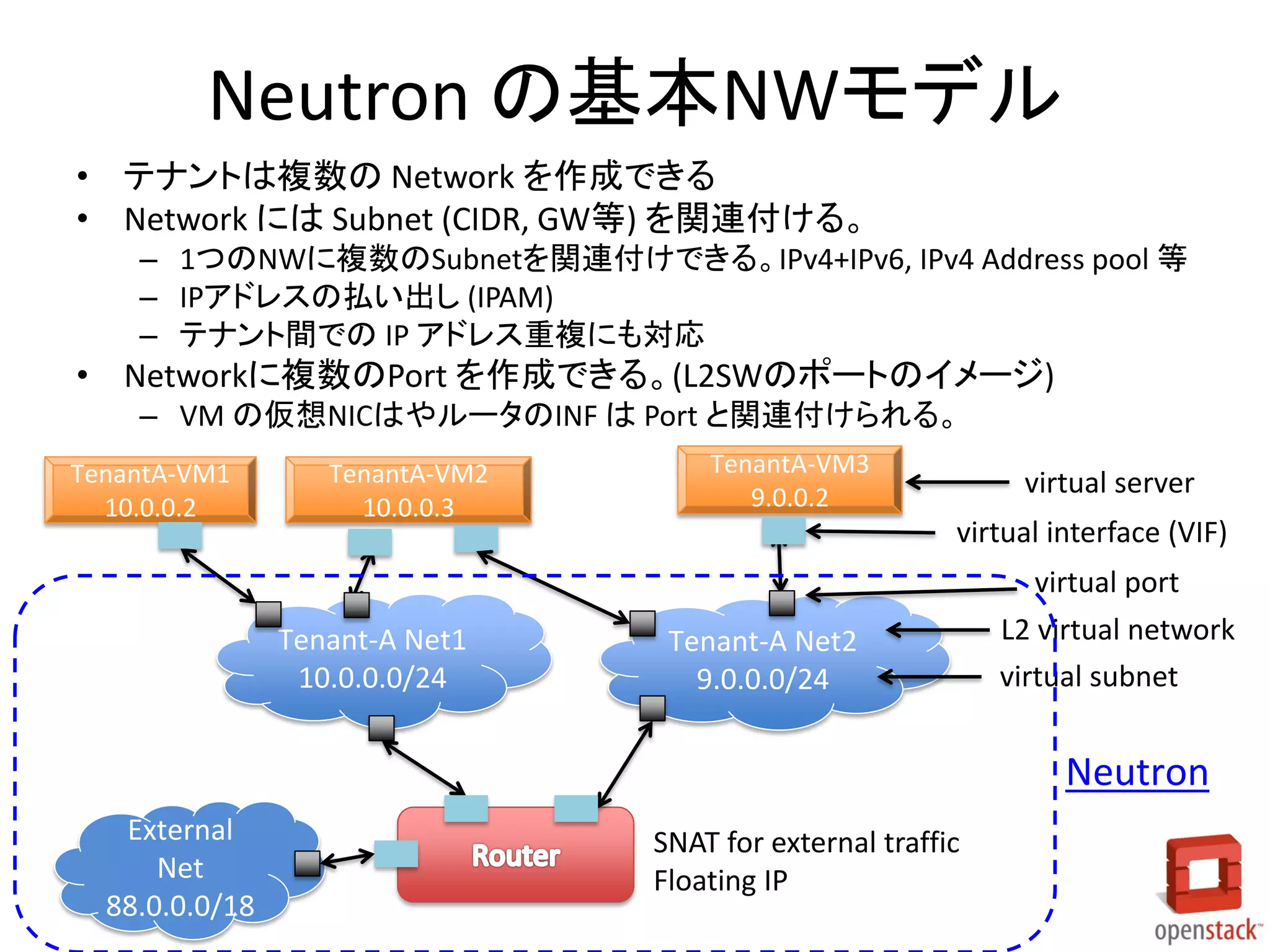 Neutron の基本NWモデル
TenantA-VM1
10.0.0.2
TenantA-VM3
9.0.0.2
TenantA-VM2
10.0.0.3
External
Net
88.0.0.0/18
Tenant-A Net1
10.0.0.0/24
Tenant-A Net2
9.0.0.0/24
L2 virtual network
virtual port
virtual server
virtual interface (VIF)
virtual subnet
SNAT for external traffic
Floating IP
• テナントは複数の Network を作成できる
• Network には Subnet (CIDR, GW等) を関連付ける。
– 1つのNWに複数のSubnetを関連付けできる。IPv4+IPv6, IPv4 Address pool 等
– IPアドレスの払い出し (IPAM)
– テナント間での IP アドレス重複にも対応
• Networkに複数のPort を作成できる。(L2SWのポートのイメージ)
– VM の仮想NICはやルータのINF は Port と関連付けられる。
Neutron
 
