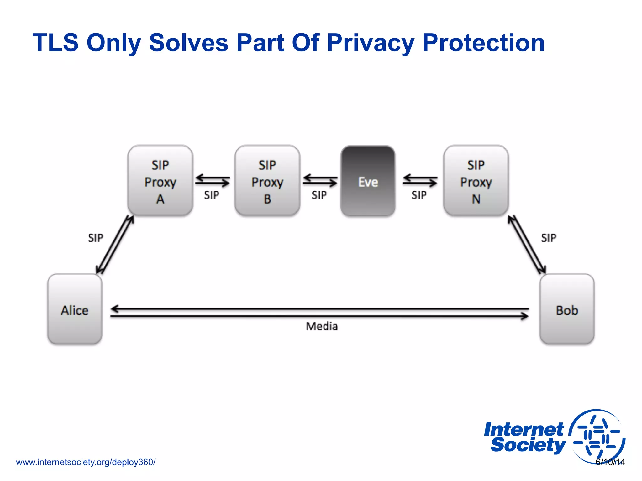 www.internetsociety.org/deploy360/
TLS Only Solves Part Of Privacy Protection
6/10/14
 