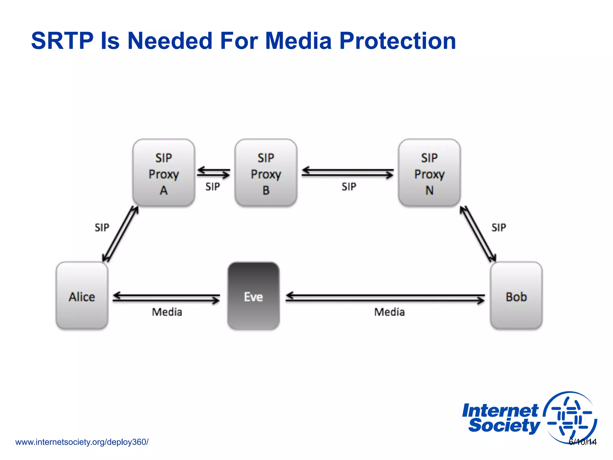 www.internetsociety.org/deploy360/
SRTP Is Needed For Media Protection
6/10/14
 