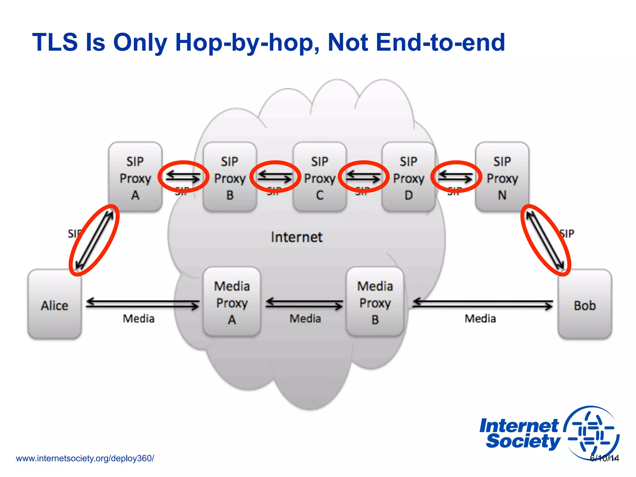 www.internetsociety.org/deploy360/
TLS Is Only Hop-by-hop, Not End-to-end
6/10/14
 