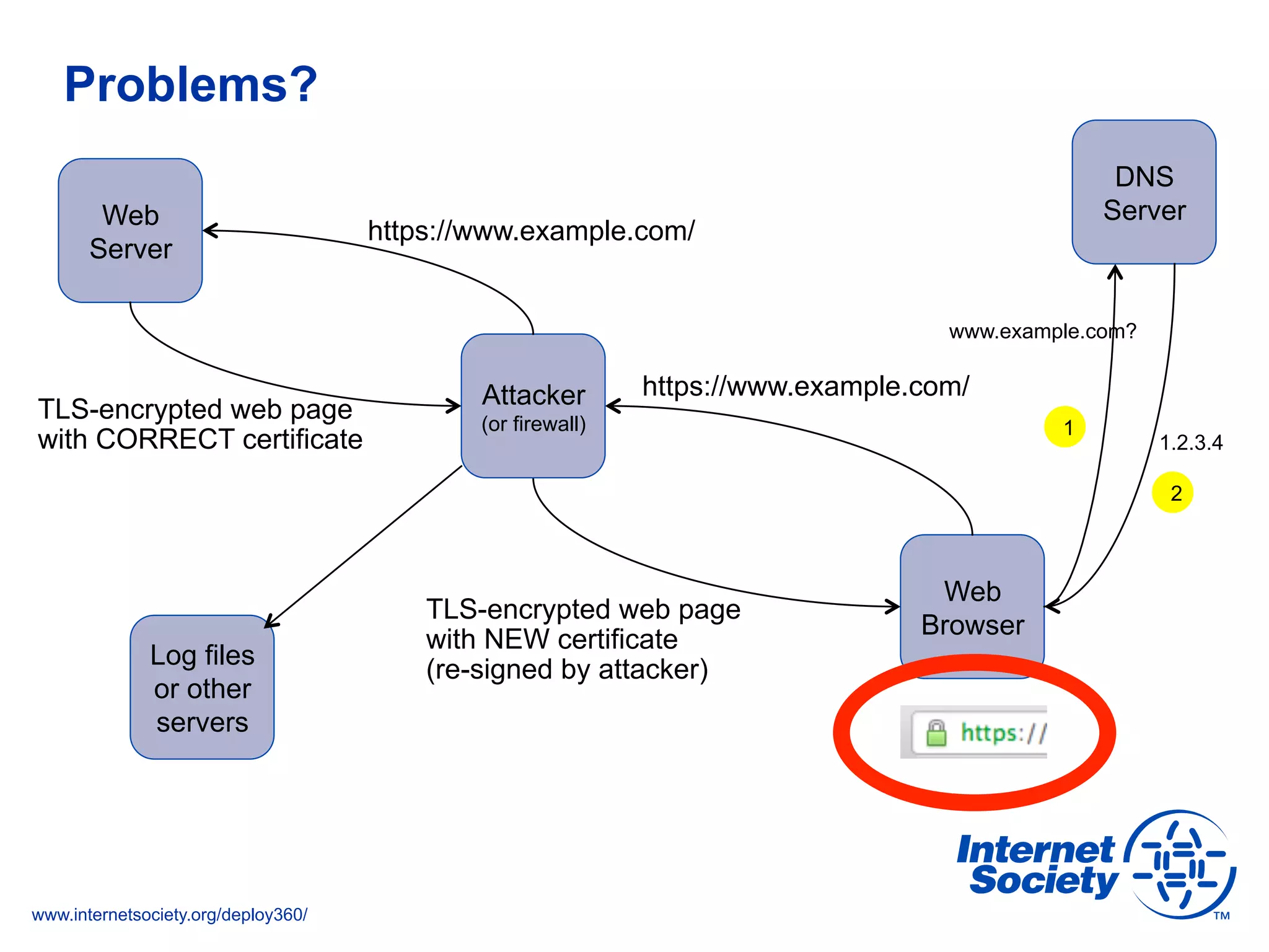 www.internetsociety.org/deploy360/
Problems?
Web
Server
Web
Browser
https://www.example.com/
TLS-encrypted web page
with CORRECT certificate
DNS
Server
www.example.com?
1.2.3.4
1
2
Attacker
(or firewall)
https://www.example.com/
TLS-encrypted web page
with NEW certificate
(re-signed by attacker)Log files
or other
servers
 