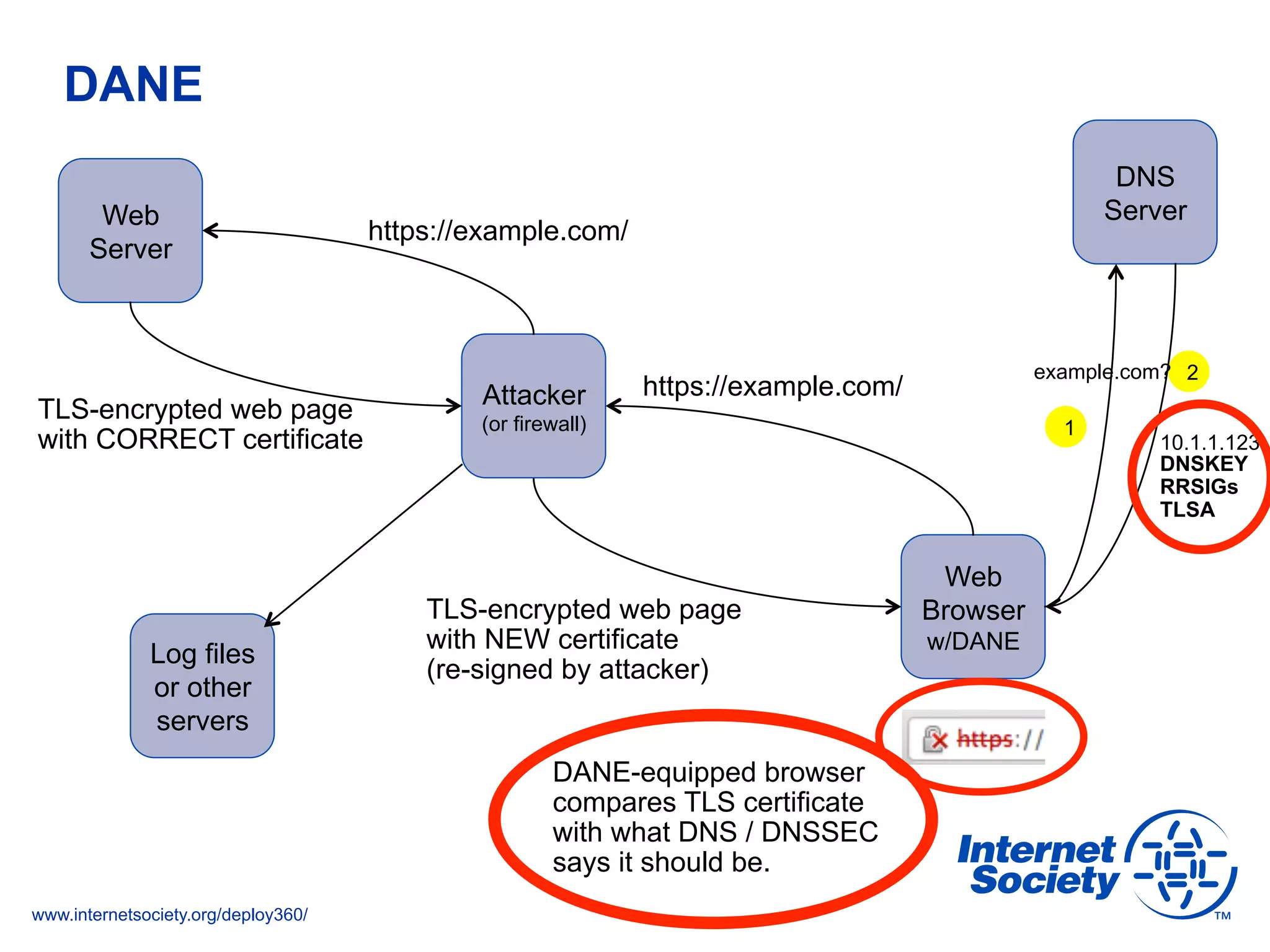 www.internetsociety.org/deploy360/
DANE
Web
Server
Web
Browser
w/DANE
https://example.com/
TLS-encrypted web page
with CORRECT certificate
DNS
Server
10.1.1.123
DNSKEY
RRSIGs
TLSA
1
2
Attacker
(or firewall)
https://example.com/
TLS-encrypted web page
with NEW certificate
(re-signed by attacker)
Log files
or other
servers
DANE-equipped browser
compares TLS certificate
with what DNS / DNSSEC
says it should be.
example.com?
 